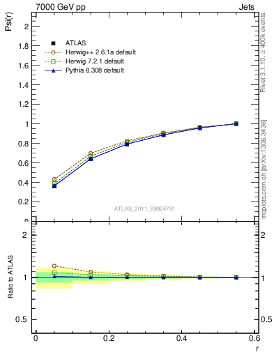 Plot of js_int in 7000 GeV pp collisions