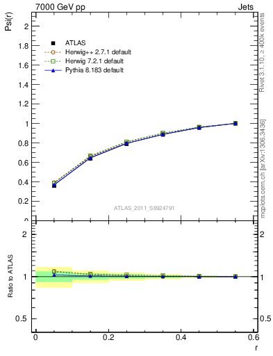 Plot of js_int in 7000 GeV pp collisions