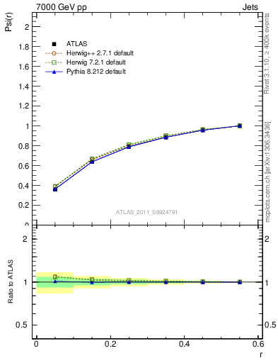 Plot of js_int in 7000 GeV pp collisions