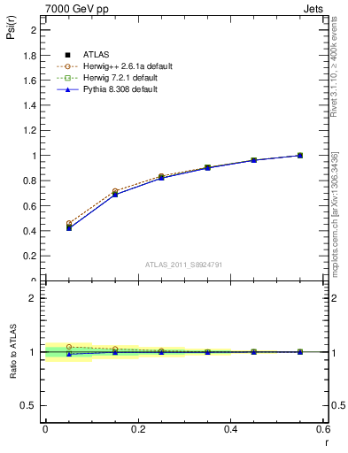 Plot of js_int in 7000 GeV pp collisions