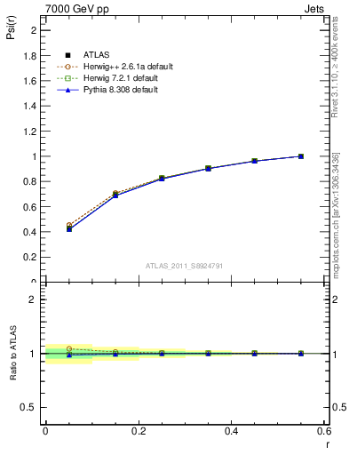 Plot of js_int in 7000 GeV pp collisions