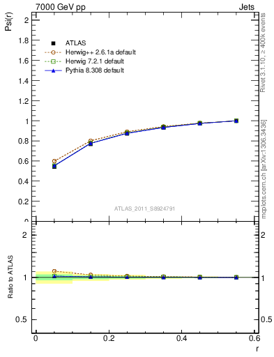 Plot of js_int in 7000 GeV pp collisions