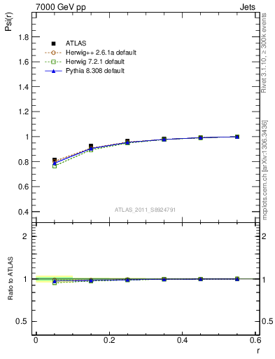 Plot of js_int in 7000 GeV pp collisions