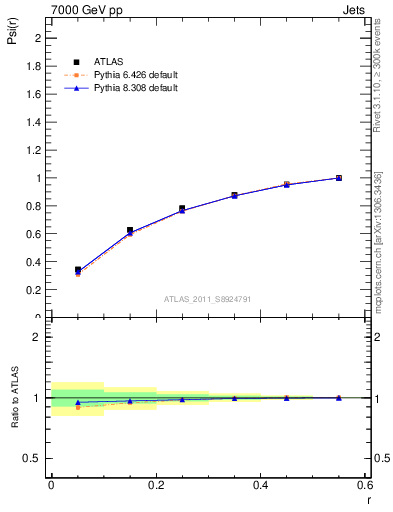 Plot of js_int in 7000 GeV pp collisions