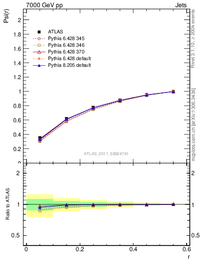 Plot of js_int in 7000 GeV pp collisions