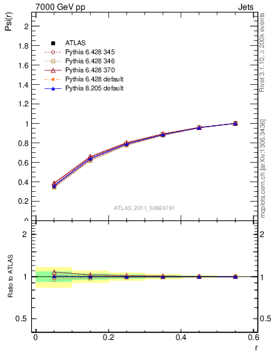 Plot of js_int in 7000 GeV pp collisions