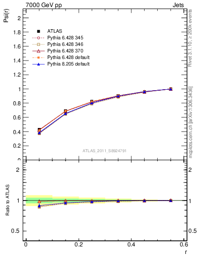 Plot of js_int in 7000 GeV pp collisions