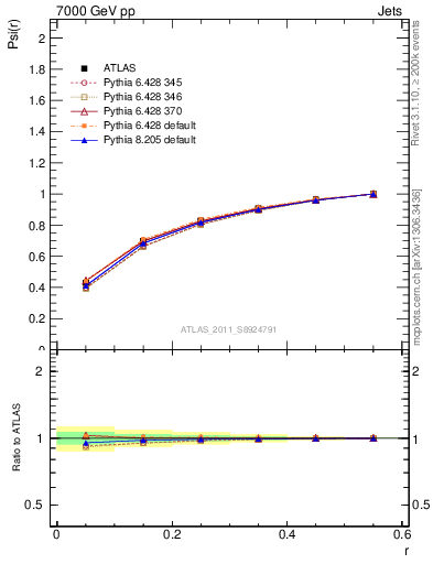 Plot of js_int in 7000 GeV pp collisions