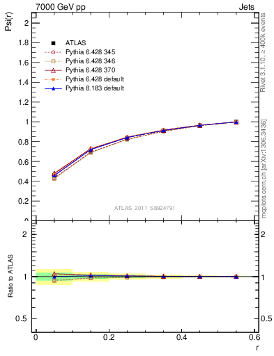 Plot of js_int in 7000 GeV pp collisions