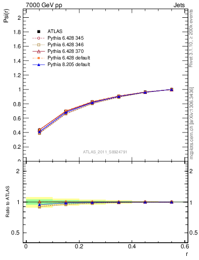 Plot of js_int in 7000 GeV pp collisions