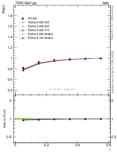 Plot of js_int in 7000 GeV pp collisions