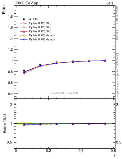 Plot of js_int in 7000 GeV pp collisions