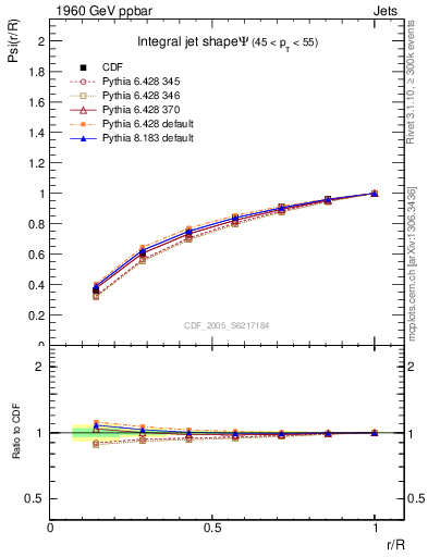 Plot of js_int in 1960 GeV ppbar collisions
