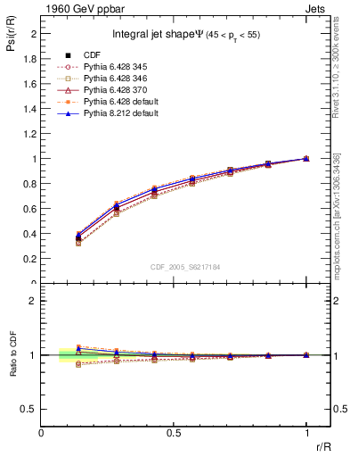 Plot of js_int in 1960 GeV ppbar collisions