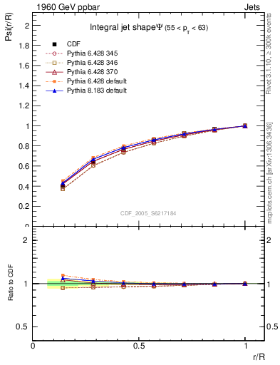 Plot of js_int in 1960 GeV ppbar collisions