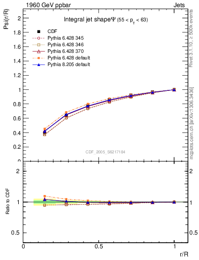Plot of js_int in 1960 GeV ppbar collisions