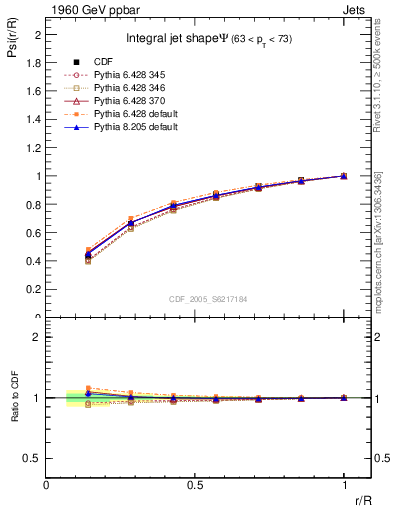 Plot of js_int in 1960 GeV ppbar collisions