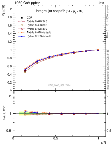 Plot of js_int in 1960 GeV ppbar collisions