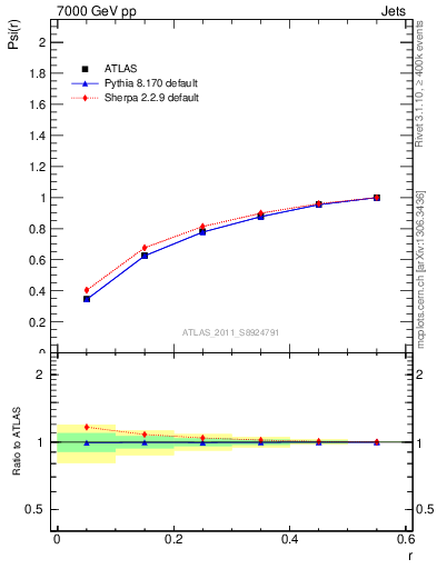 Plot of js_int in 7000 GeV pp collisions