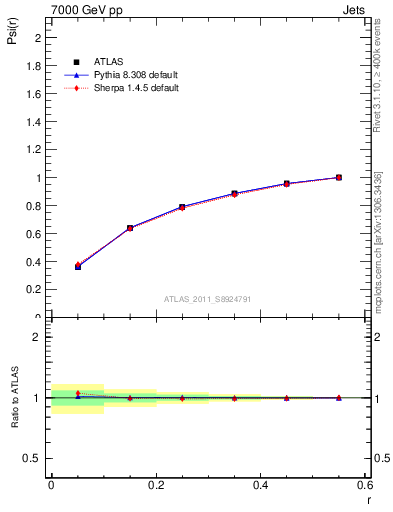 Plot of js_int in 7000 GeV pp collisions
