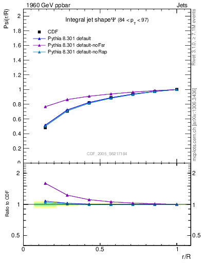 Plot of js_int in 1960 GeV ppbar collisions