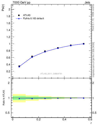 Plot of js_int in 7000 GeV pp collisions