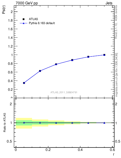 Plot of js_int in 7000 GeV pp collisions