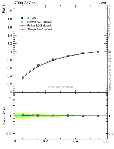 Plot of js_int in 7000 GeV pp collisions
