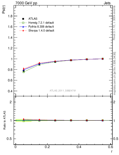 Plot of js_int in 7000 GeV pp collisions