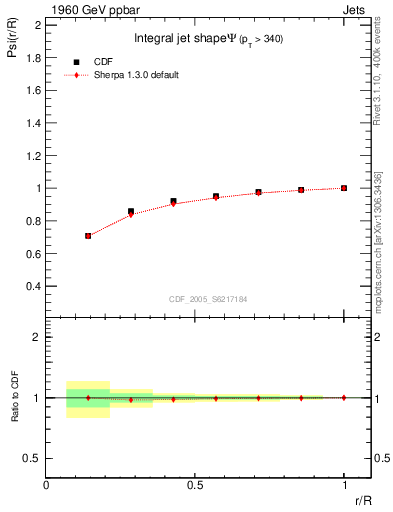 Plot of js_int in 1960 GeV ppbar collisions