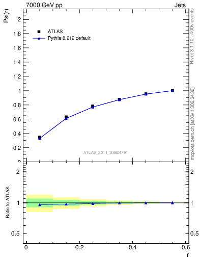 Plot of js_int in 7000 GeV pp collisions