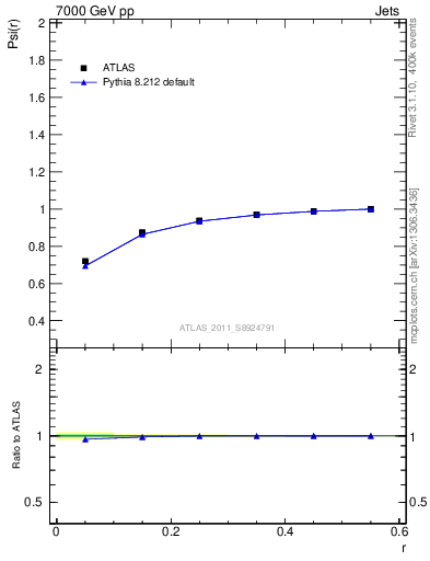 Plot of js_int in 7000 GeV pp collisions