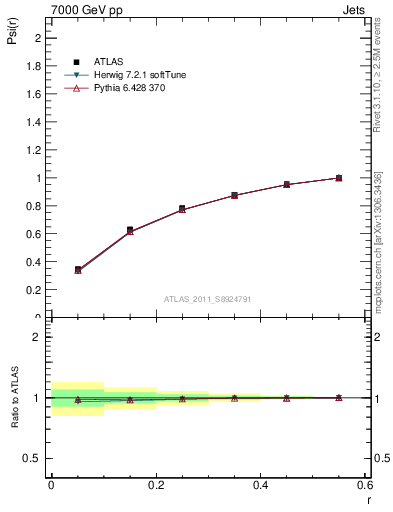 Plot of js_int in 7000 GeV pp collisions