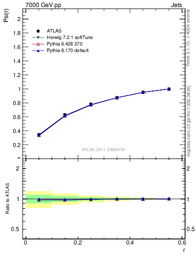 Plot of js_int in 7000 GeV pp collisions