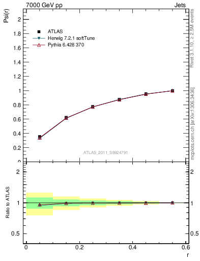 Plot of js_int in 7000 GeV pp collisions