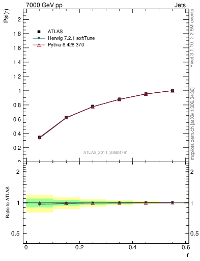 Plot of js_int in 7000 GeV pp collisions
