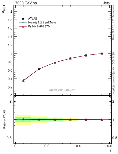 Plot of js_int in 7000 GeV pp collisions