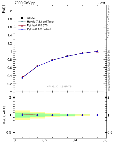 Plot of js_int in 7000 GeV pp collisions