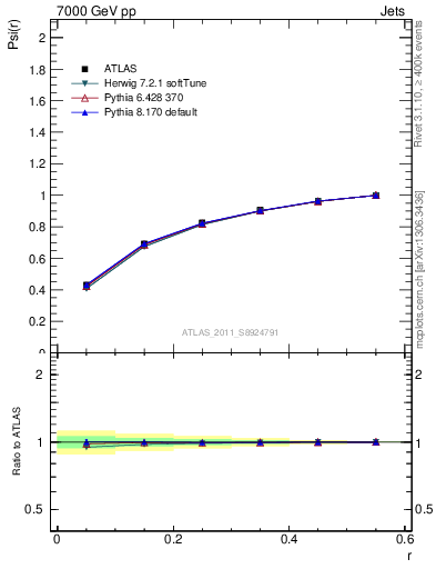 Plot of js_int in 7000 GeV pp collisions