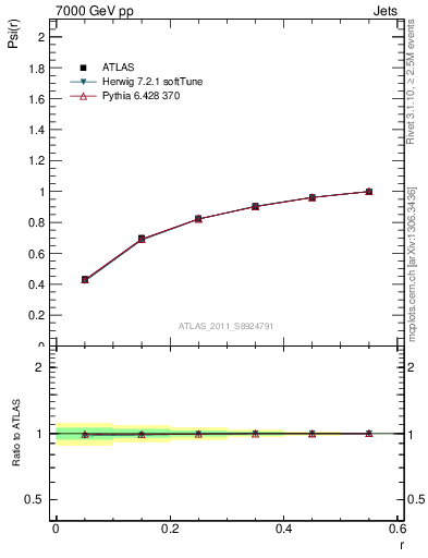 Plot of js_int in 7000 GeV pp collisions