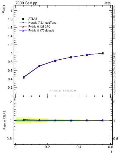 Plot of js_int in 7000 GeV pp collisions