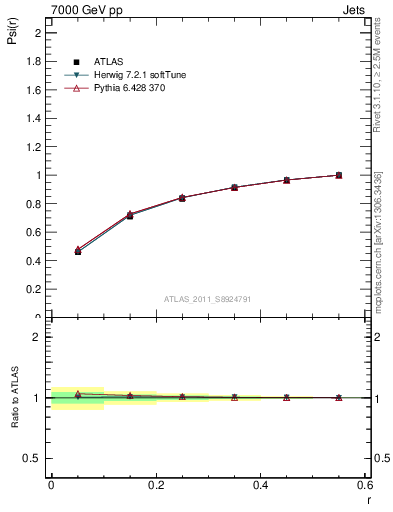 Plot of js_int in 7000 GeV pp collisions