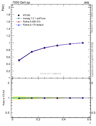 Plot of js_int in 7000 GeV pp collisions