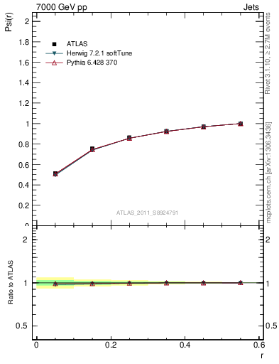 Plot of js_int in 7000 GeV pp collisions