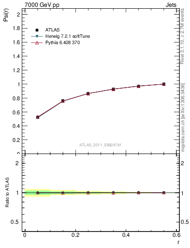 Plot of js_int in 7000 GeV pp collisions