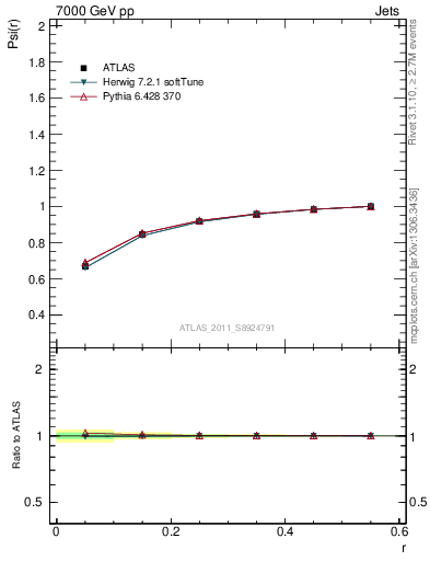 Plot of js_int in 7000 GeV pp collisions