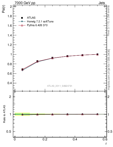 Plot of js_int in 7000 GeV pp collisions