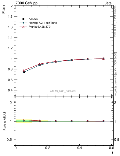 Plot of js_int in 7000 GeV pp collisions