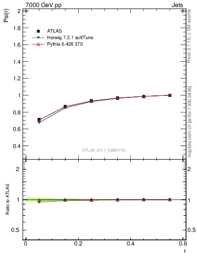 Plot of js_int in 7000 GeV pp collisions