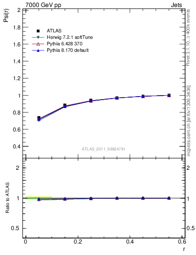 Plot of js_int in 7000 GeV pp collisions